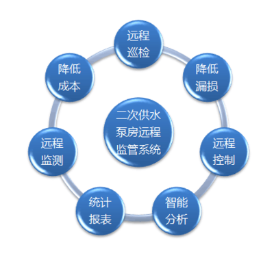 &ldquo;三供一業(yè)&rdquo;供水分離移交維修改造