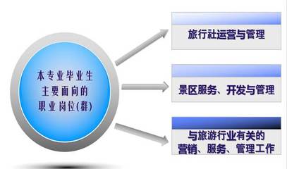 旅游管理專(zhuān)業(yè)