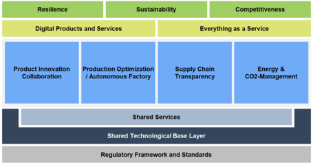 制造-X 德國(guó)工業(yè)4.0戰(zhàn)略的核心抓手與企業(yè)管理系統(tǒng)