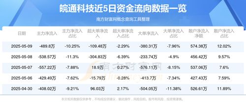5月9日皖通科技(002331)個股資金流向分析 聚焦信息系統運行維護服務